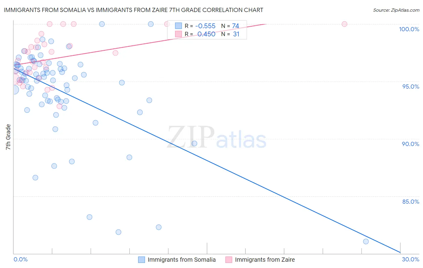 Immigrants from Somalia vs Immigrants from Zaire 7th Grade