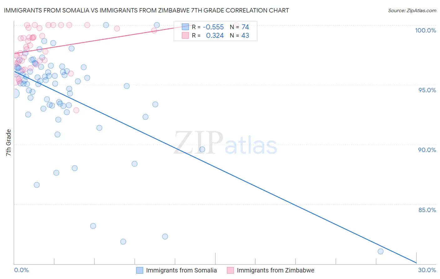 Immigrants from Somalia vs Immigrants from Zimbabwe 7th Grade