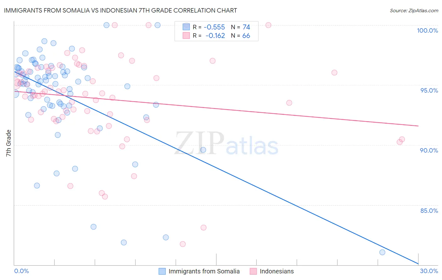 Immigrants from Somalia vs Indonesian 7th Grade