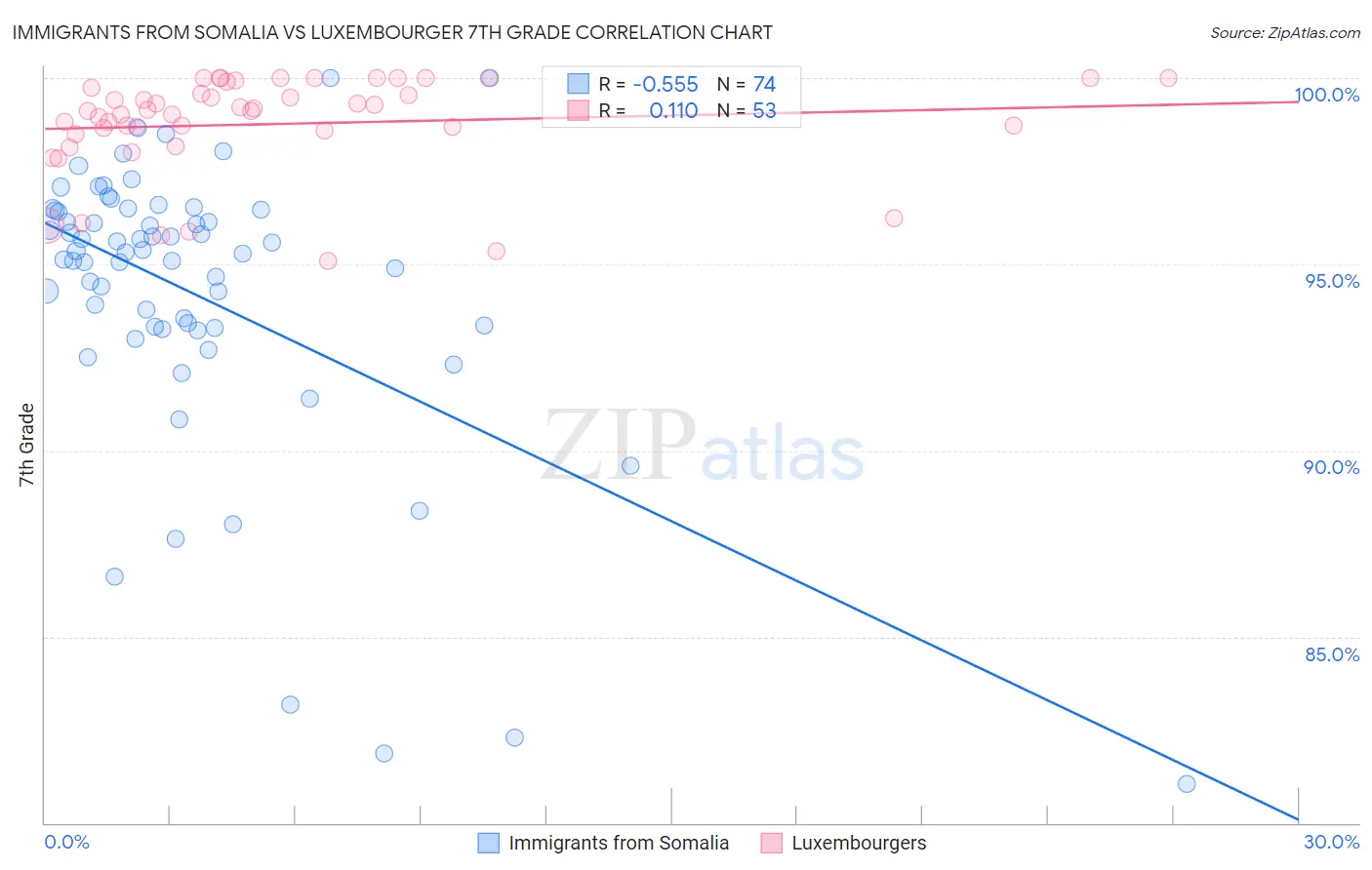 Immigrants from Somalia vs Luxembourger 7th Grade