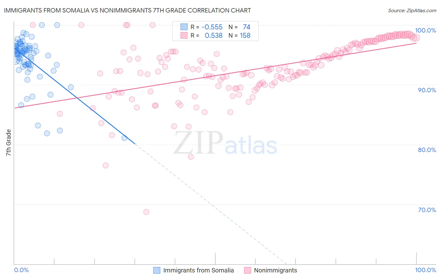 Immigrants from Somalia vs Nonimmigrants 7th Grade