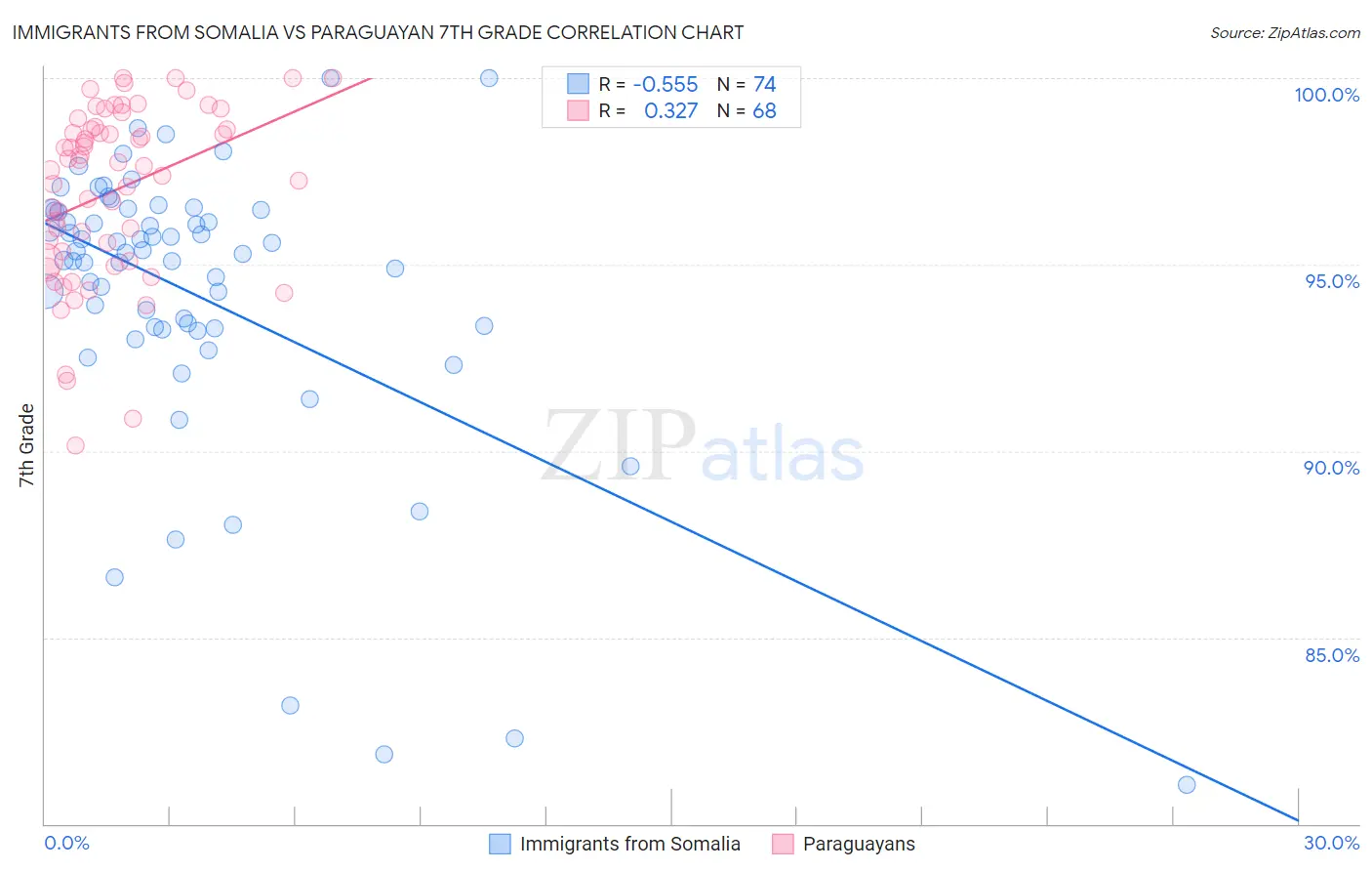 Immigrants from Somalia vs Paraguayan 7th Grade