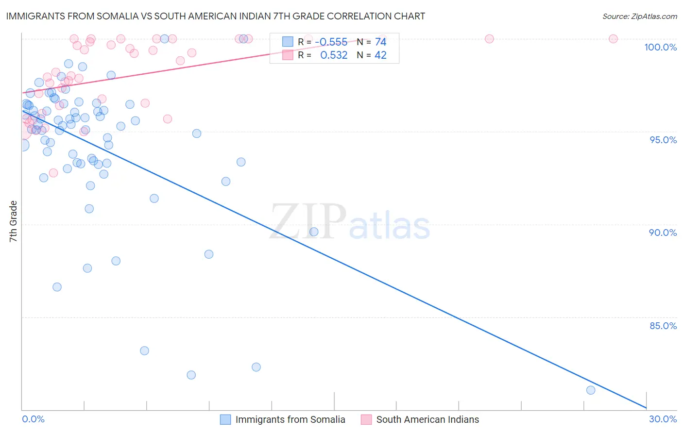 Immigrants from Somalia vs South American Indian 7th Grade