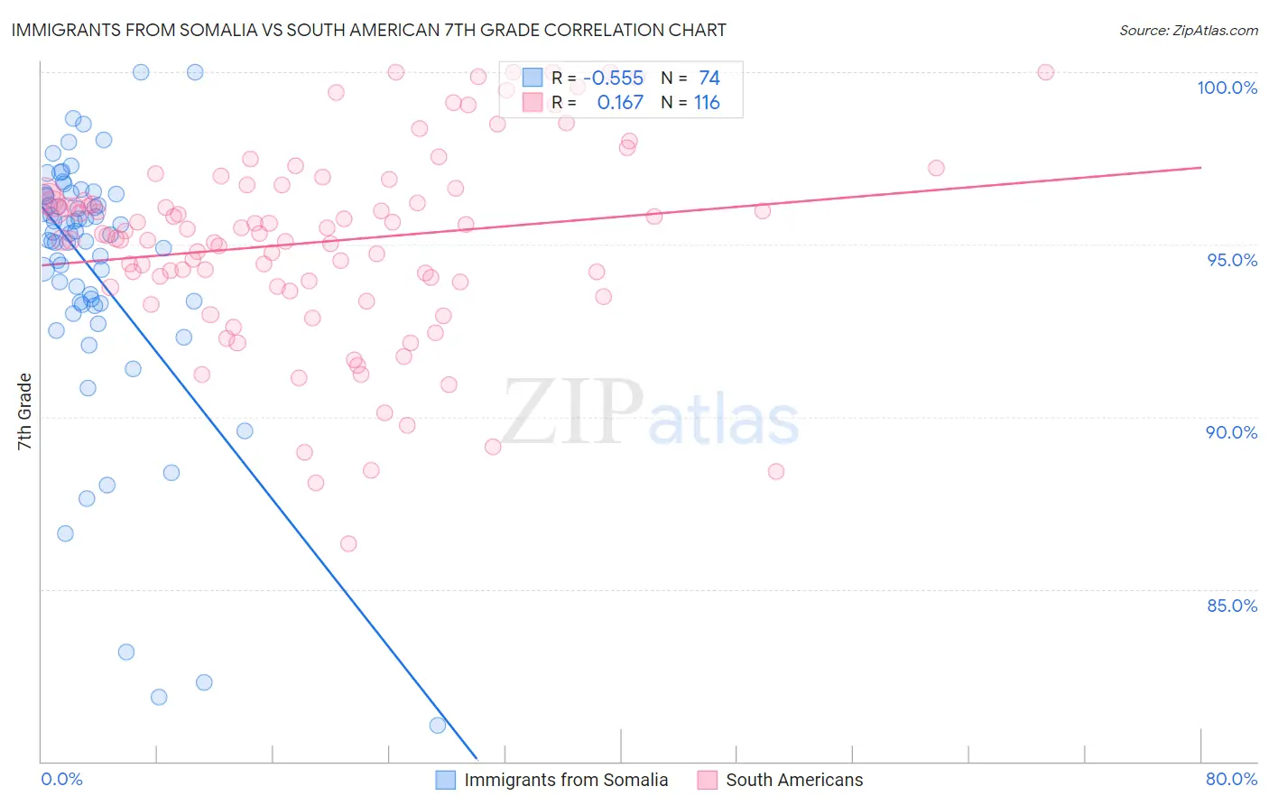 Immigrants from Somalia vs South American 7th Grade