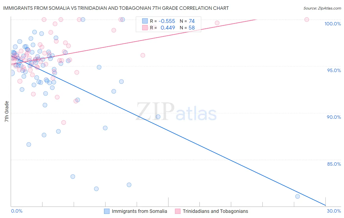 Immigrants from Somalia vs Trinidadian and Tobagonian 7th Grade