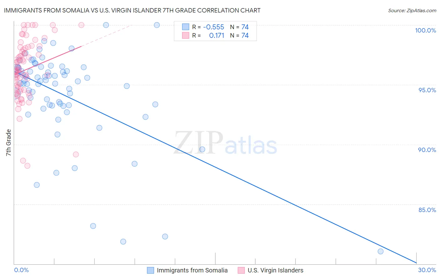 Immigrants from Somalia vs U.S. Virgin Islander 7th Grade