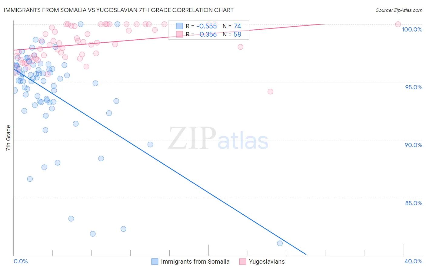 Immigrants from Somalia vs Yugoslavian 7th Grade