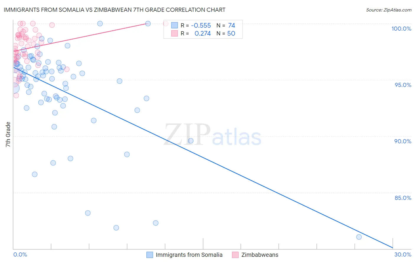 Immigrants from Somalia vs Zimbabwean 7th Grade