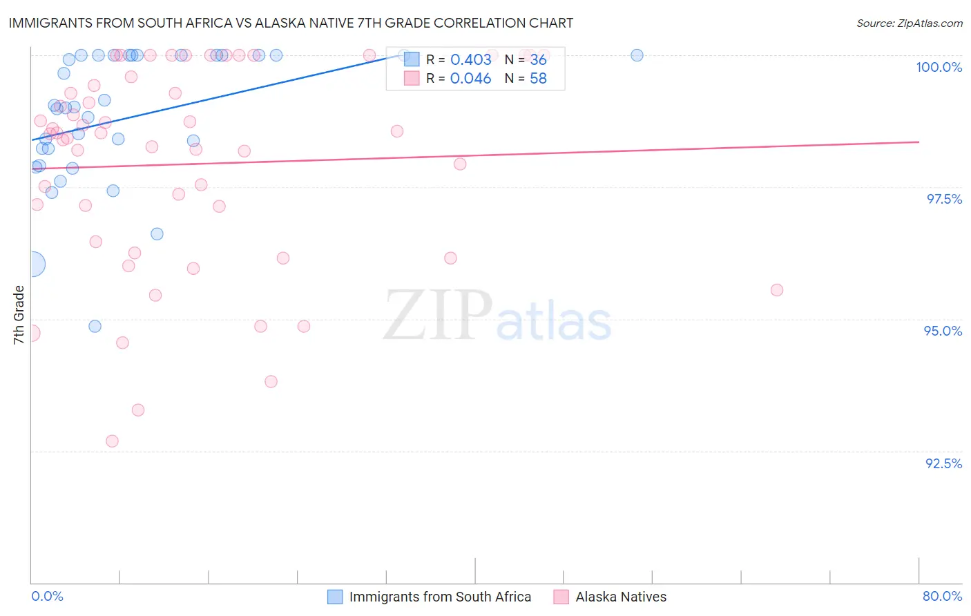 Immigrants from South Africa vs Alaska Native 7th Grade