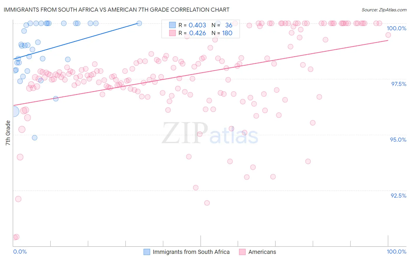 Immigrants from South Africa vs American 7th Grade