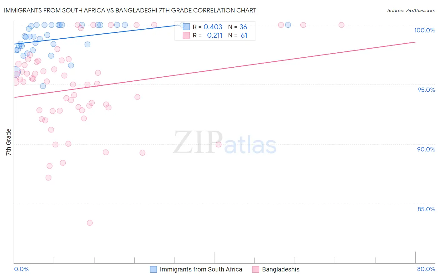 Immigrants from South Africa vs Bangladeshi 7th Grade