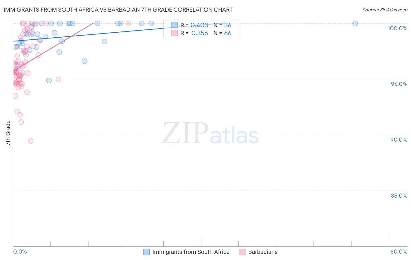 Immigrants from South Africa vs Barbadian 7th Grade
