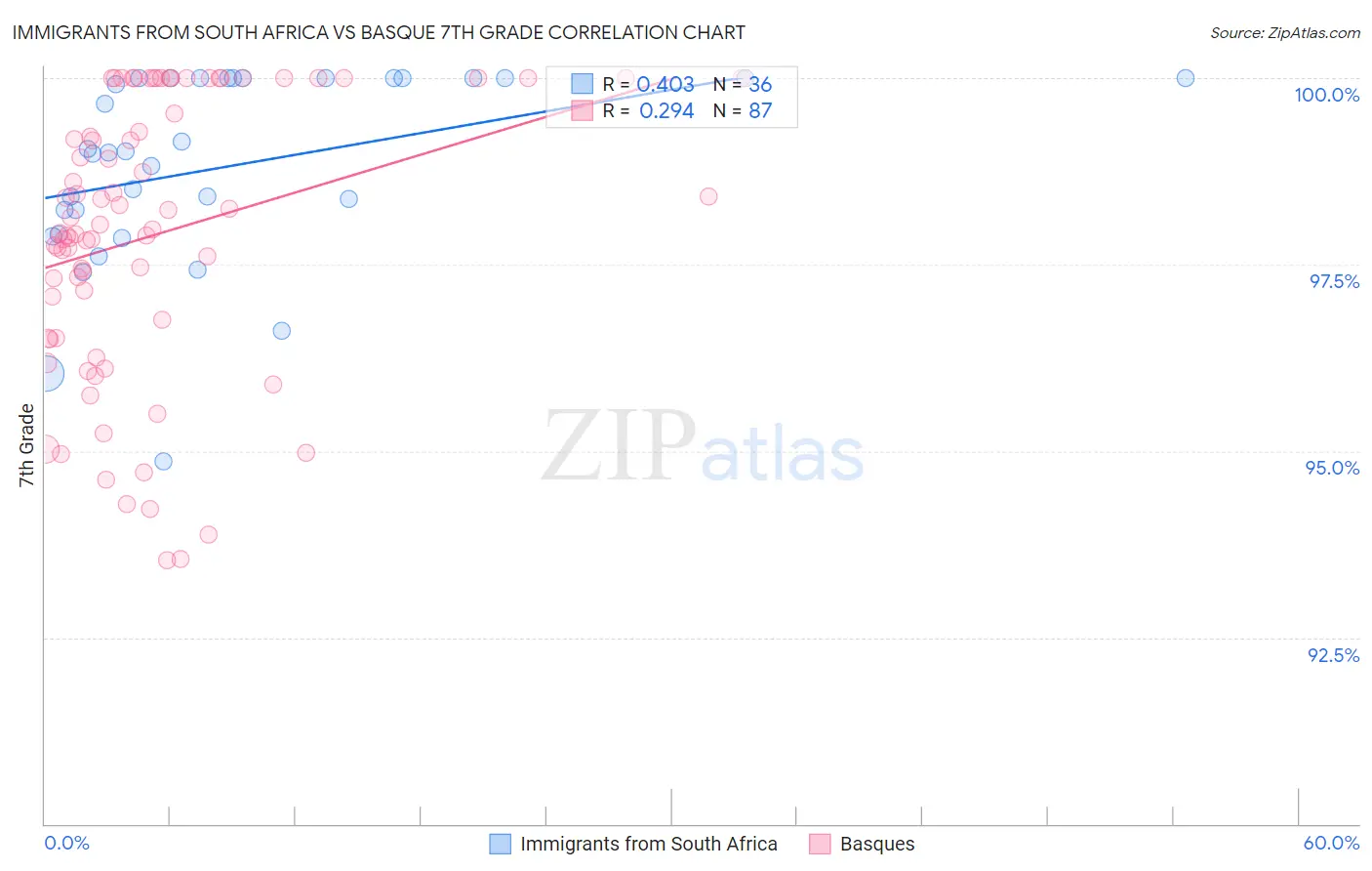 Immigrants from South Africa vs Basque 7th Grade