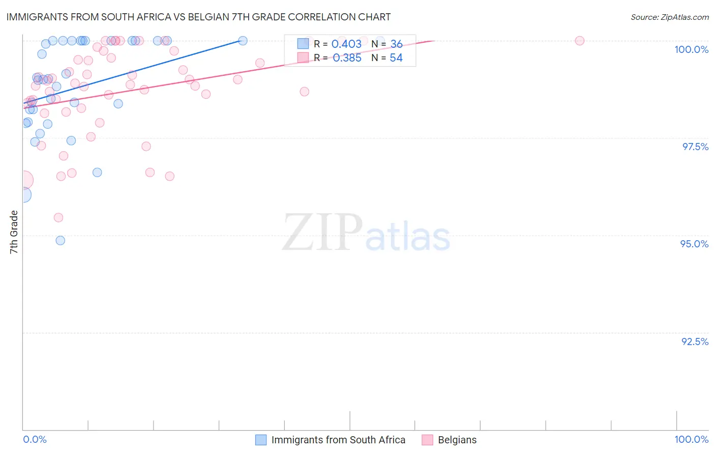 Immigrants from South Africa vs Belgian 7th Grade