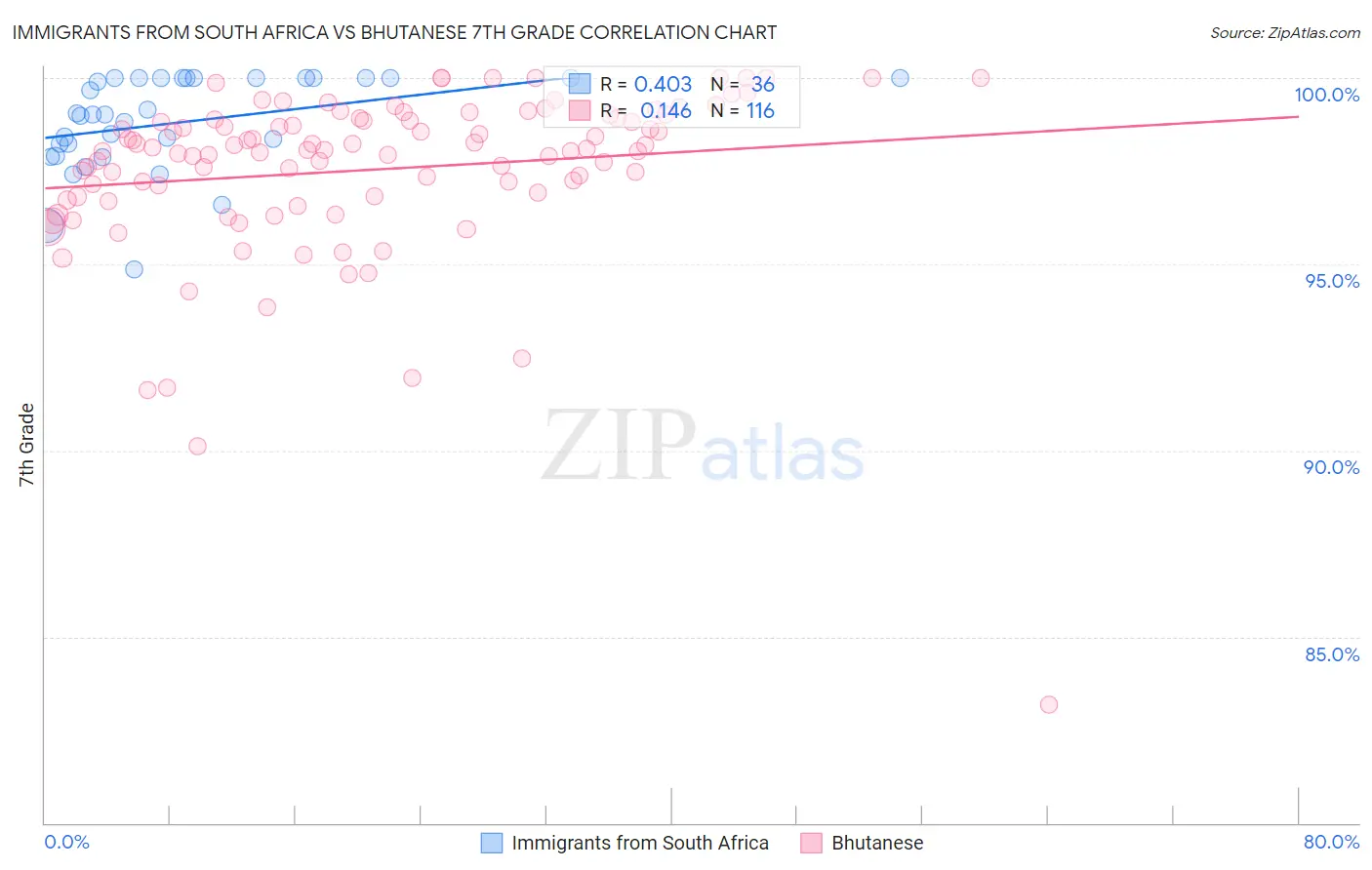 Immigrants from South Africa vs Bhutanese 7th Grade