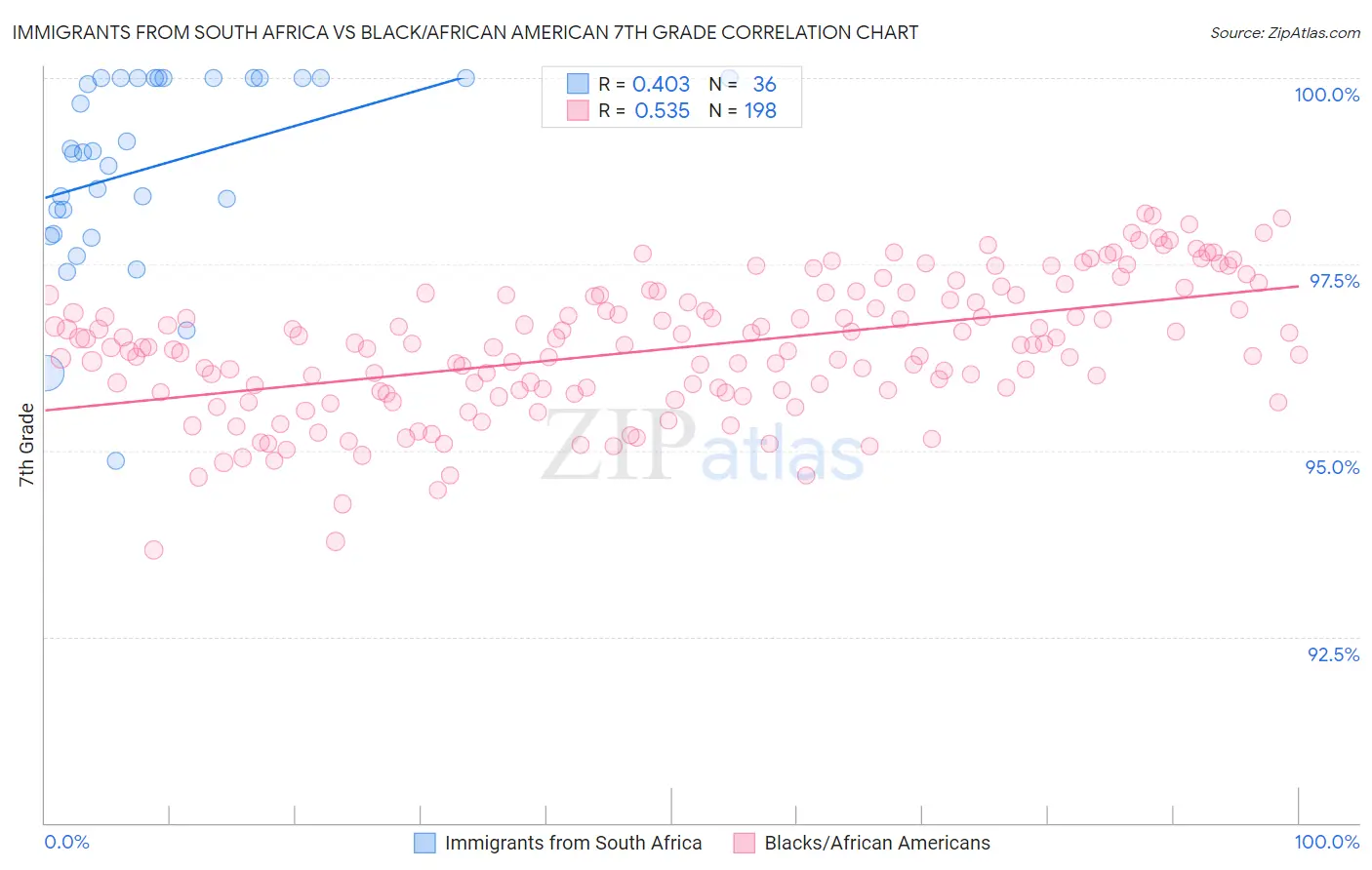 Immigrants from South Africa vs Black/African American 7th Grade