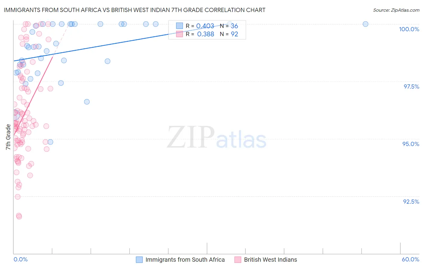 Immigrants from South Africa vs British West Indian 7th Grade