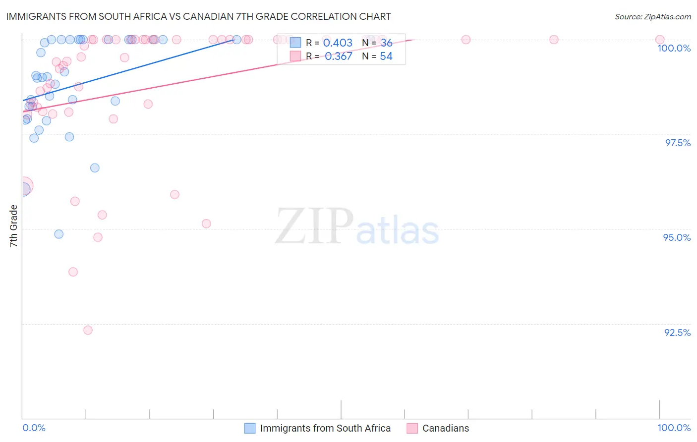 Immigrants from South Africa vs Canadian 7th Grade