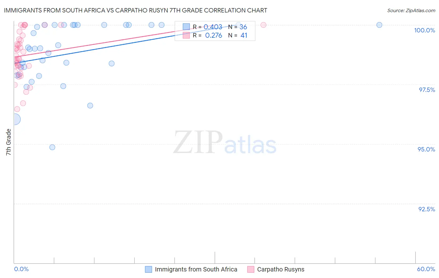 Immigrants from South Africa vs Carpatho Rusyn 7th Grade