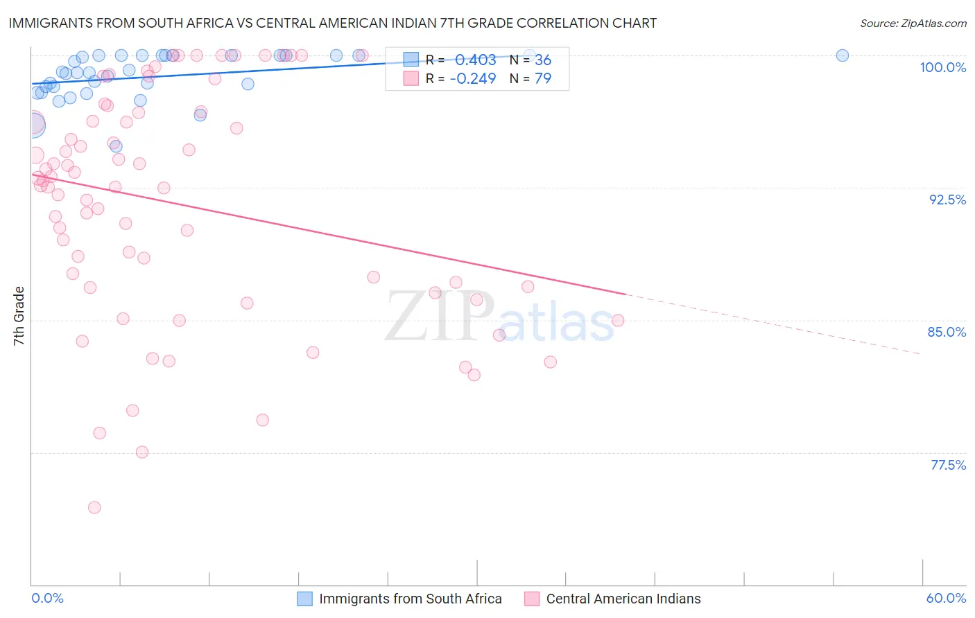 Immigrants from South Africa vs Central American Indian 7th Grade