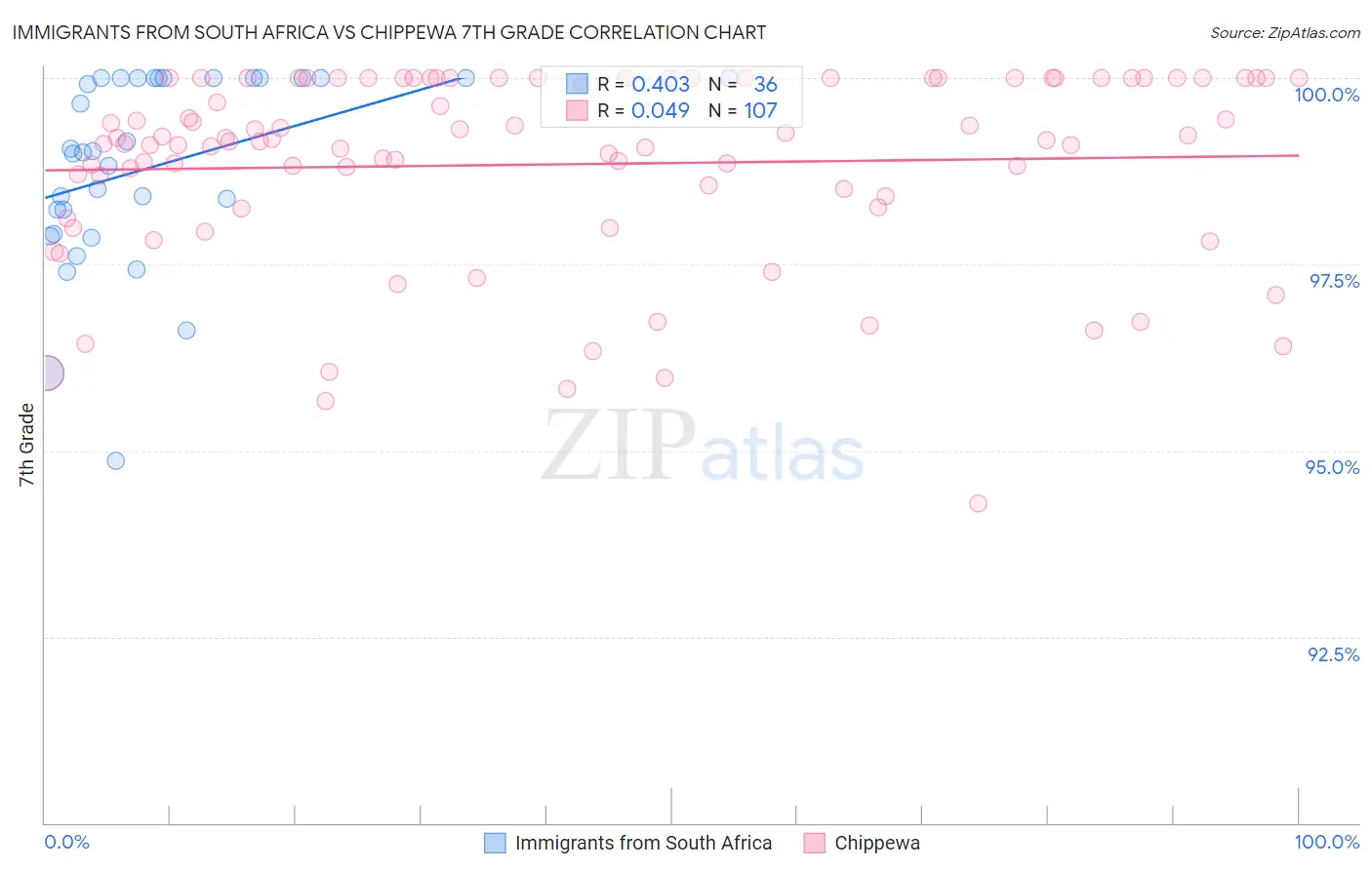 Immigrants from South Africa vs Chippewa 7th Grade