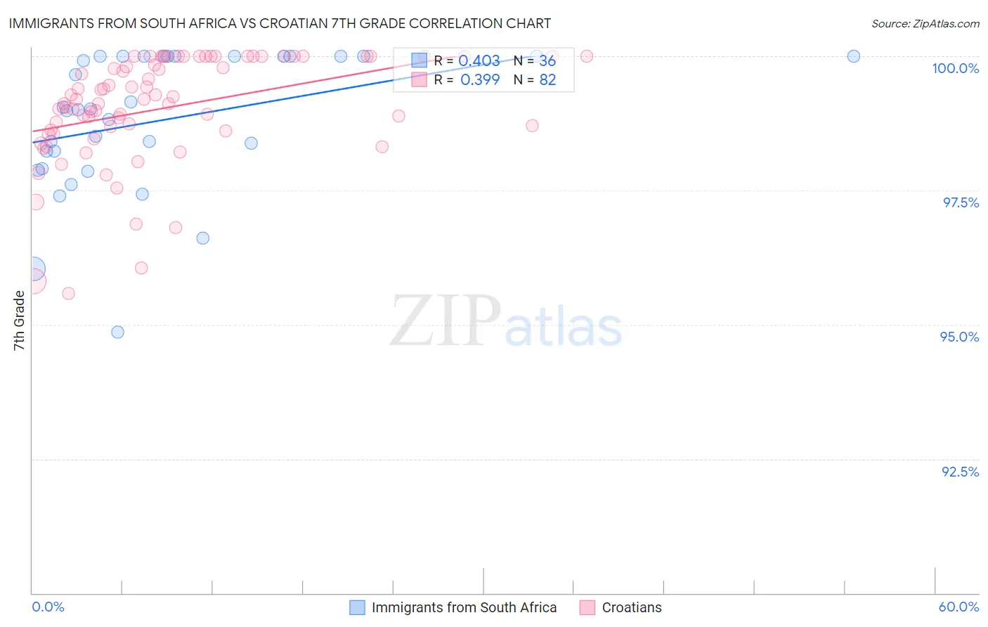 Immigrants from South Africa vs Croatian 7th Grade