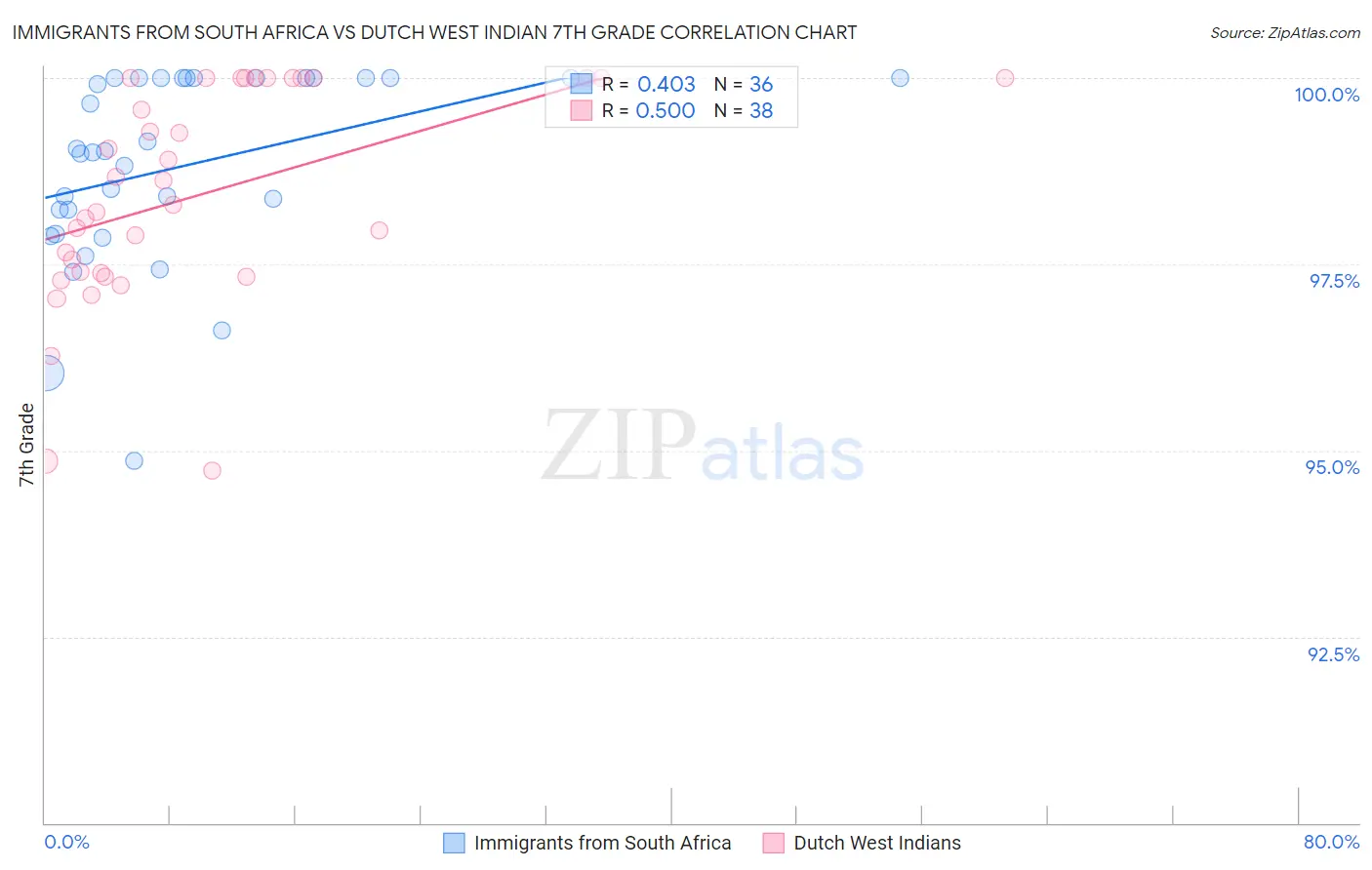 Immigrants from South Africa vs Dutch West Indian 7th Grade