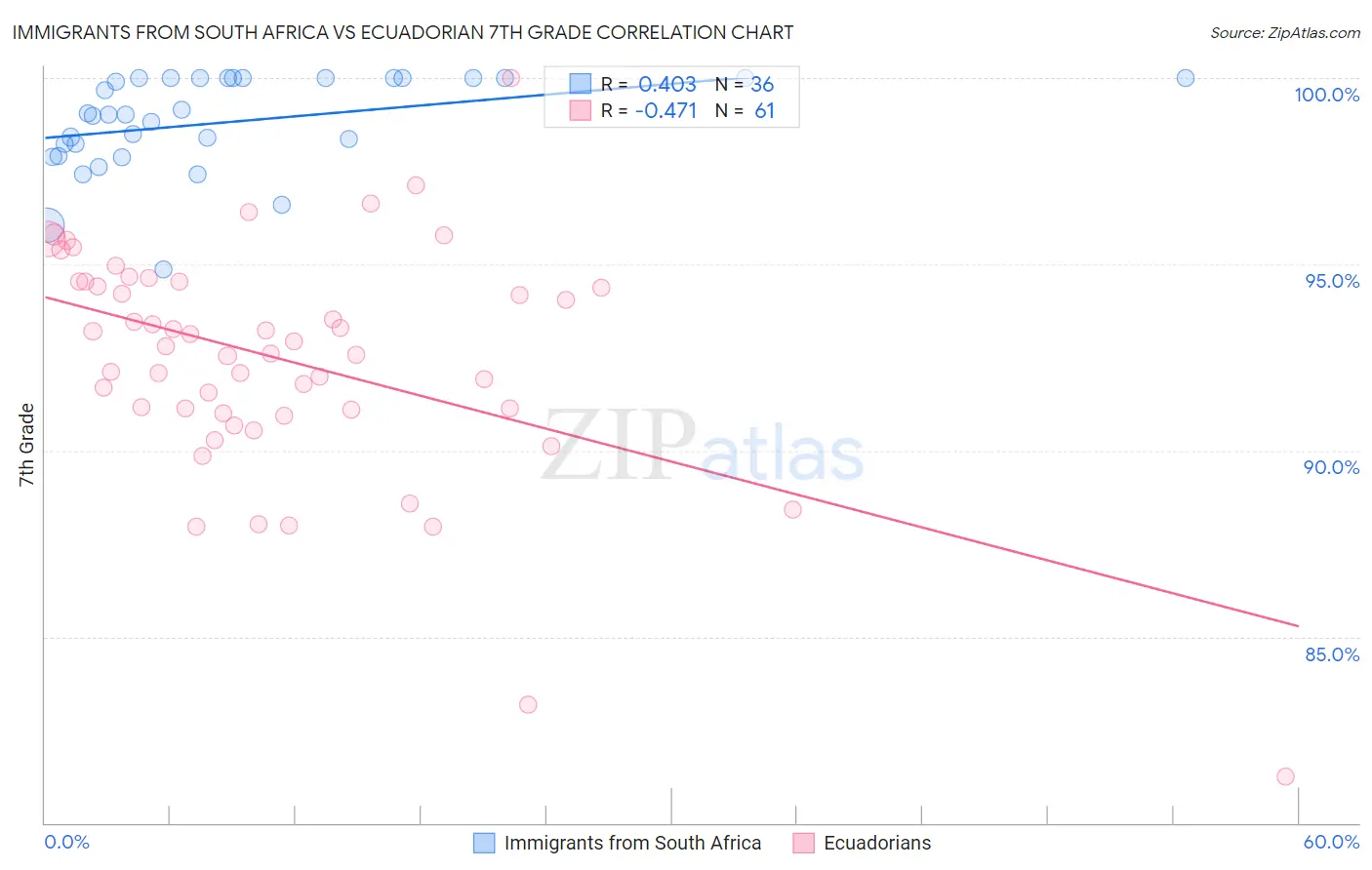 Immigrants from South Africa vs Ecuadorian 7th Grade