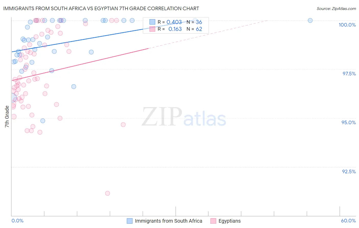 Immigrants from South Africa vs Egyptian 7th Grade