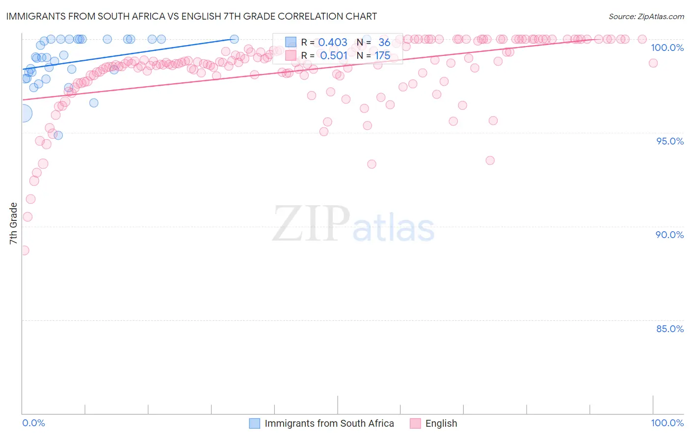 Immigrants from South Africa vs English 7th Grade