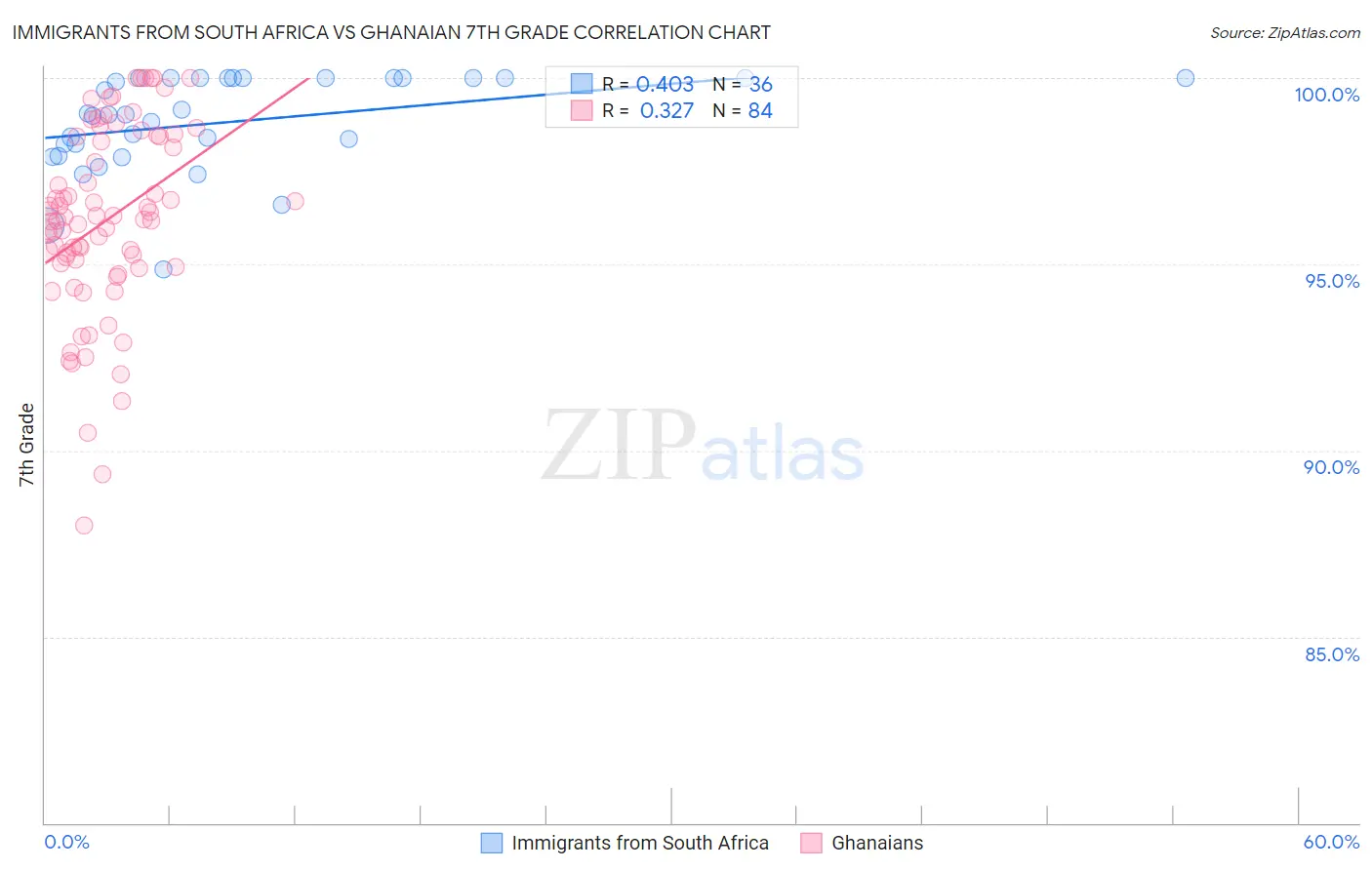 Immigrants from South Africa vs Ghanaian 7th Grade