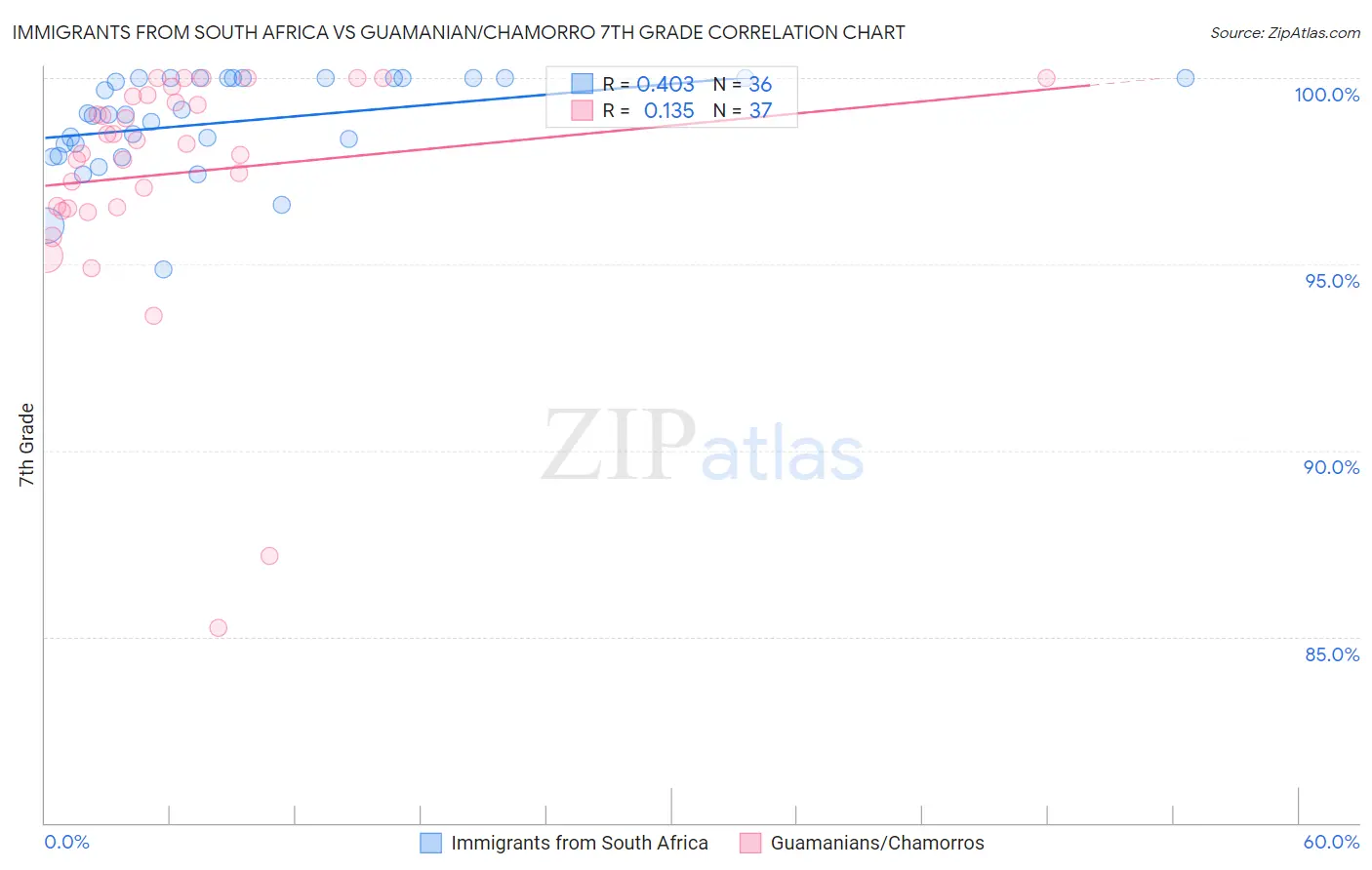 Immigrants from South Africa vs Guamanian/Chamorro 7th Grade