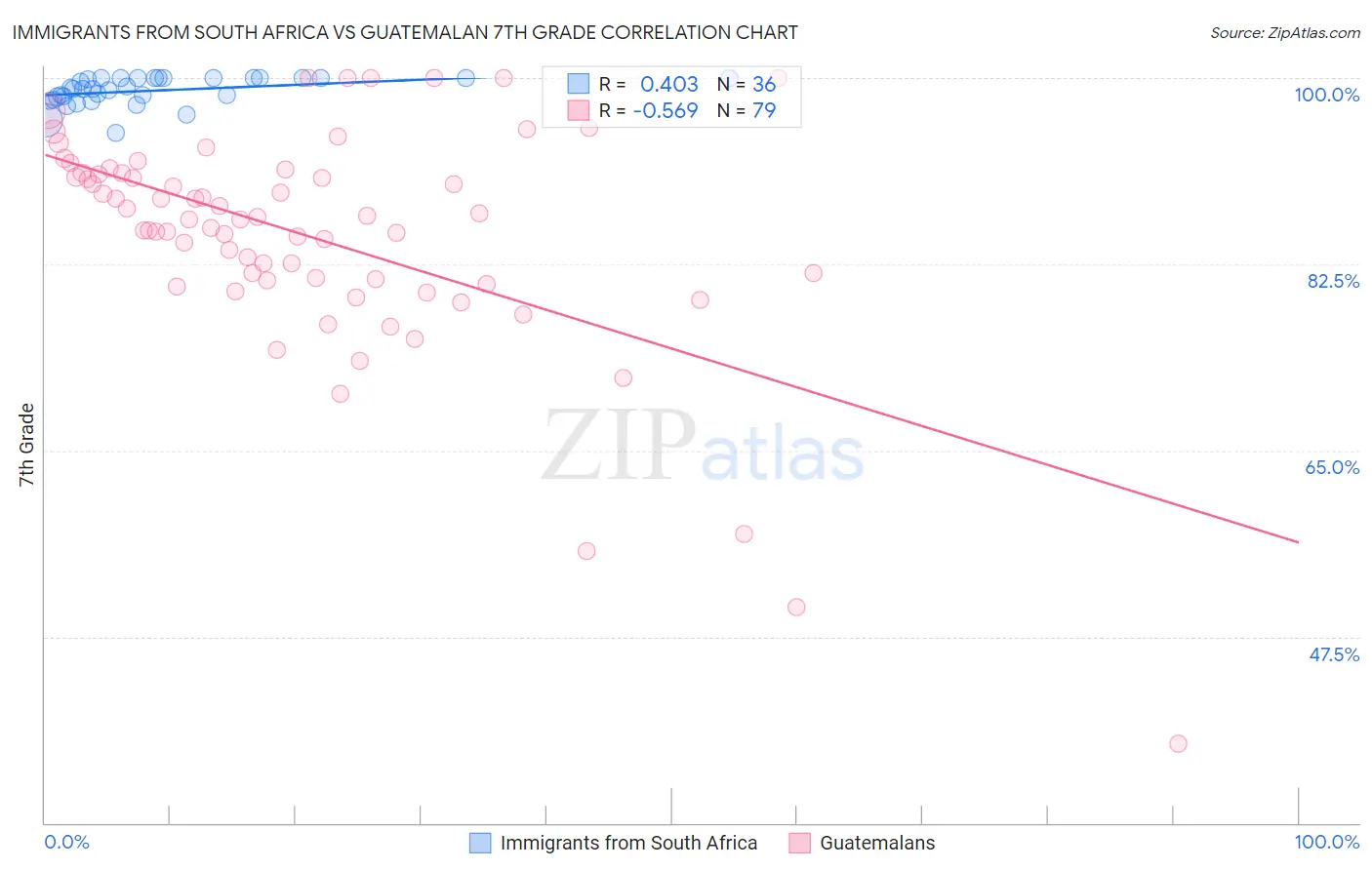 Immigrants from South Africa vs Guatemalan 7th Grade