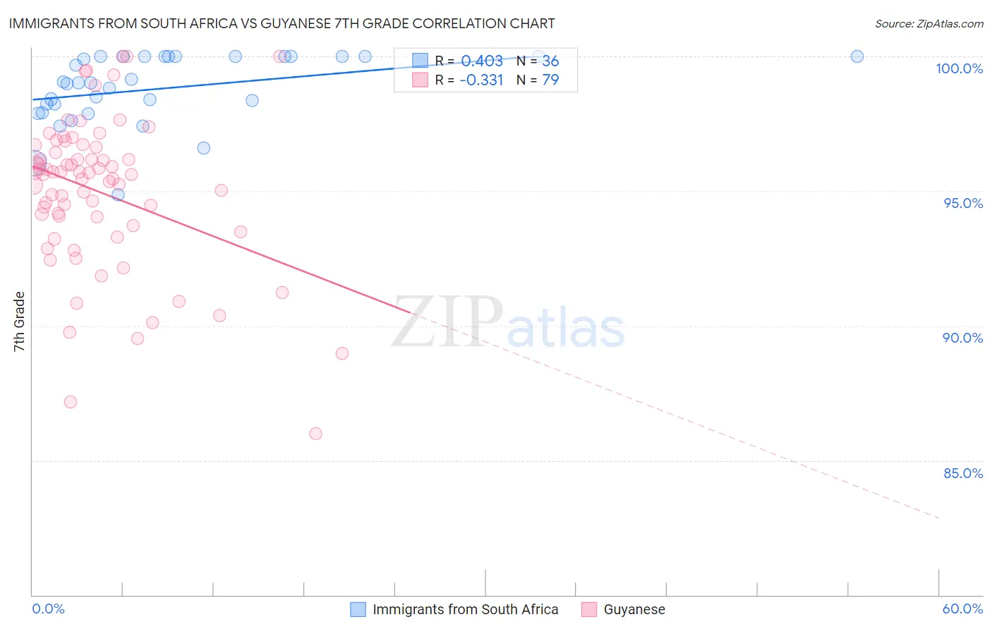 Immigrants from South Africa vs Guyanese 7th Grade