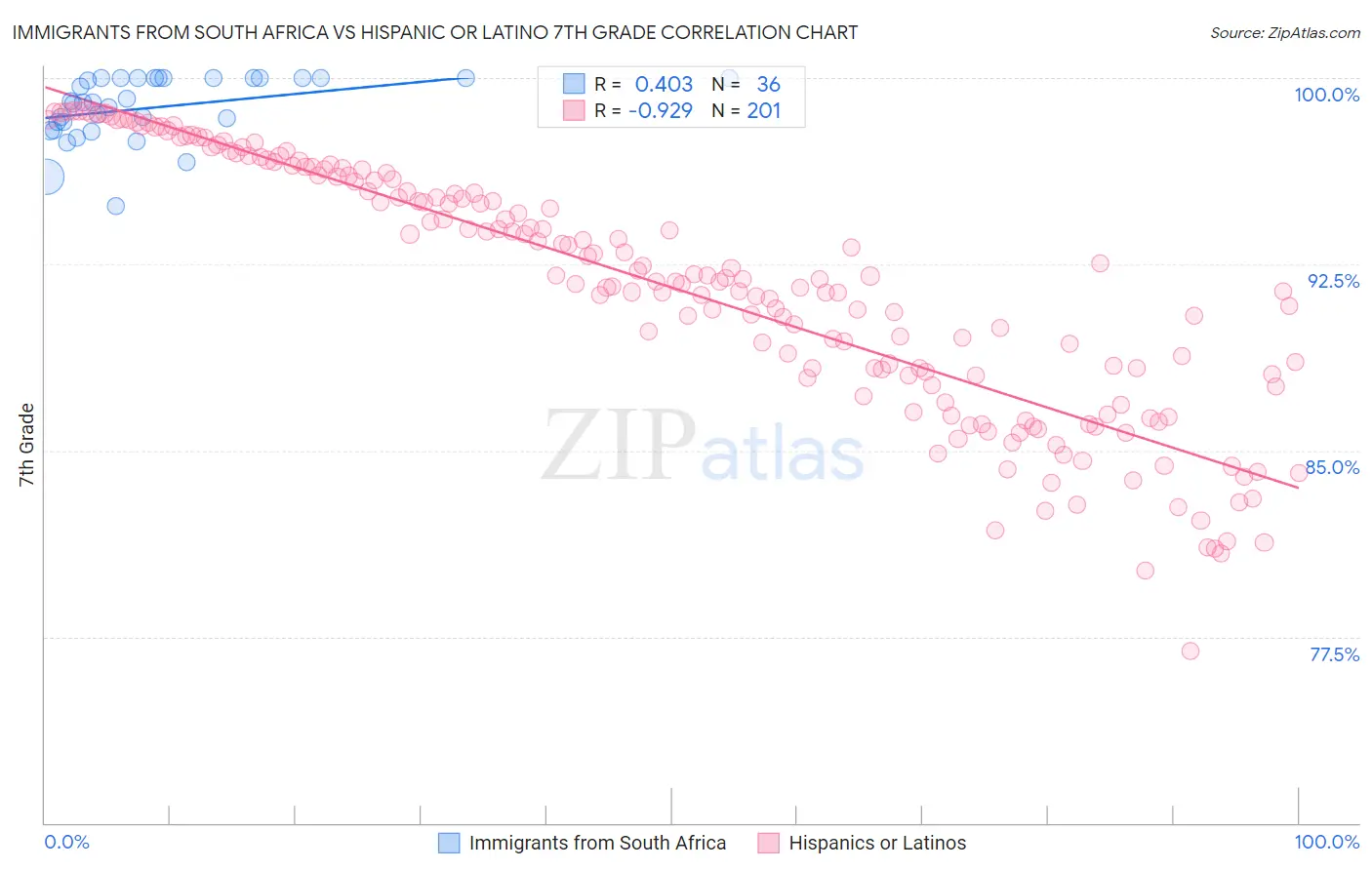 Immigrants from South Africa vs Hispanic or Latino 7th Grade
