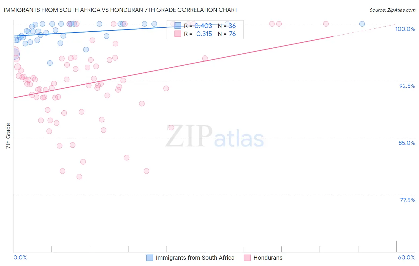 Immigrants from South Africa vs Honduran 7th Grade