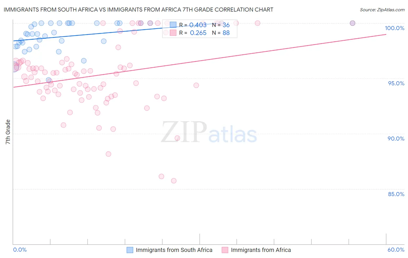 Immigrants from South Africa vs Immigrants from Africa 7th Grade