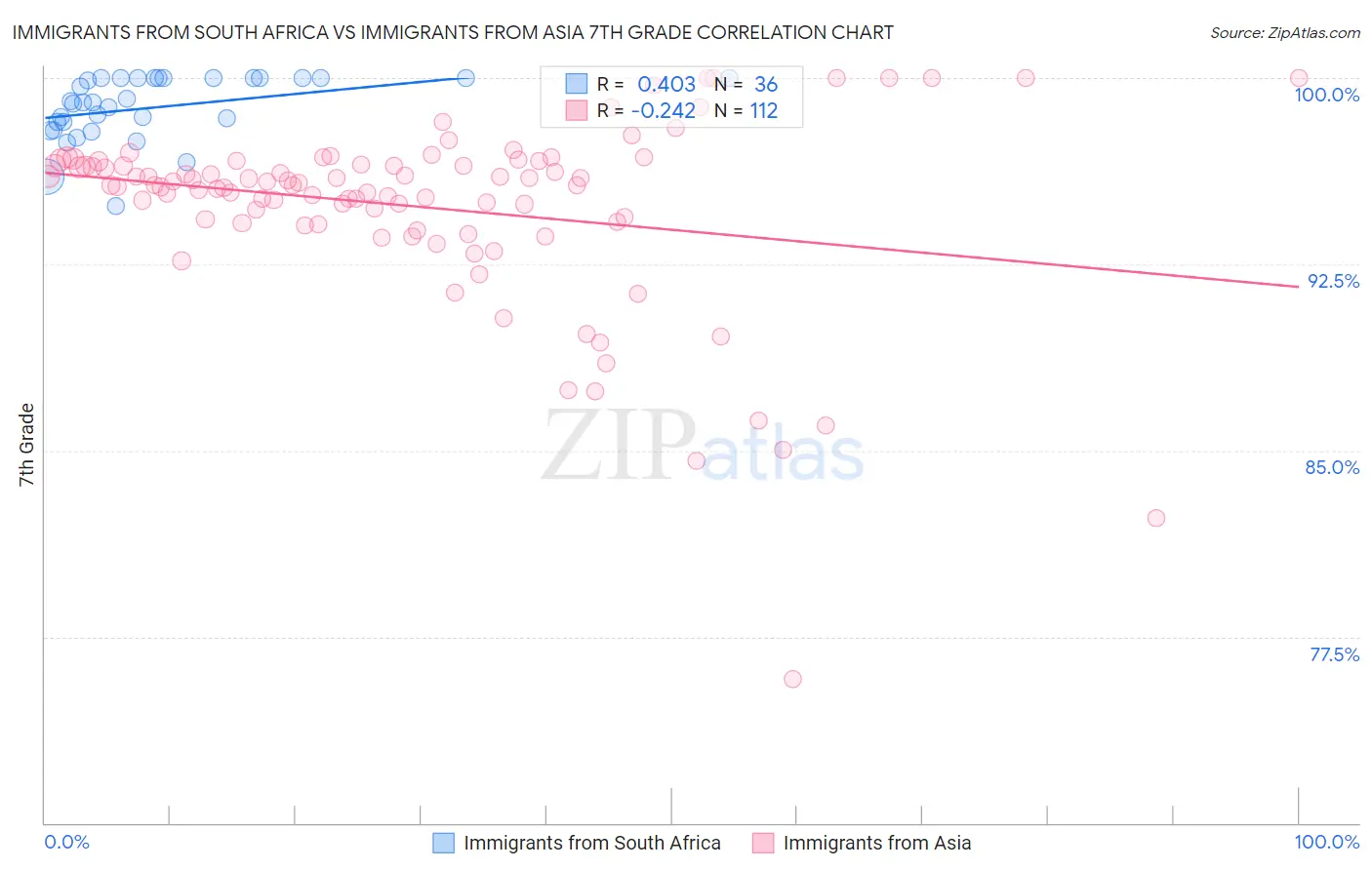 Immigrants from South Africa vs Immigrants from Asia 7th Grade