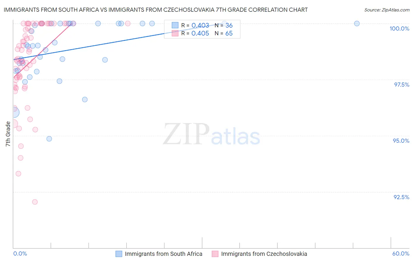 Immigrants from South Africa vs Immigrants from Czechoslovakia 7th Grade