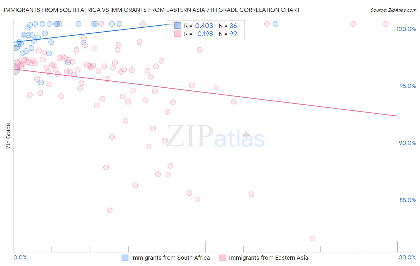 Immigrants from South Africa vs Immigrants from Eastern Asia 7th Grade