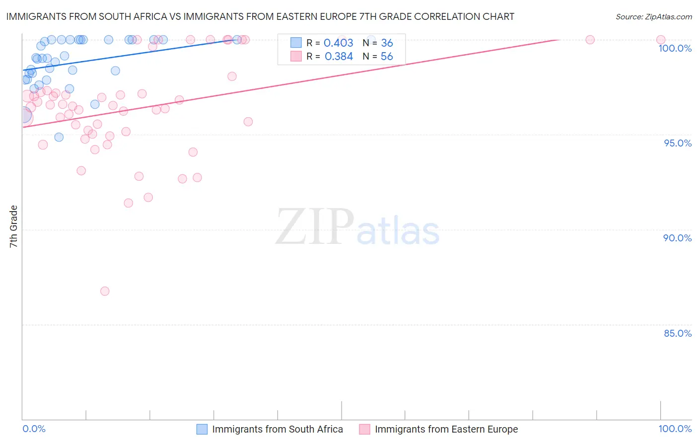 Immigrants from South Africa vs Immigrants from Eastern Europe 7th Grade