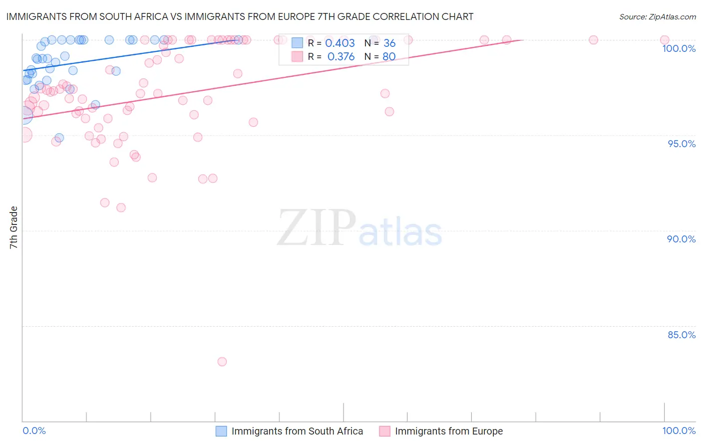 Immigrants from South Africa vs Immigrants from Europe 7th Grade