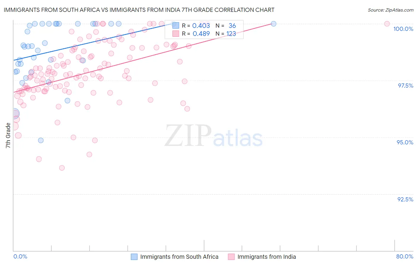 Immigrants from South Africa vs Immigrants from India 7th Grade