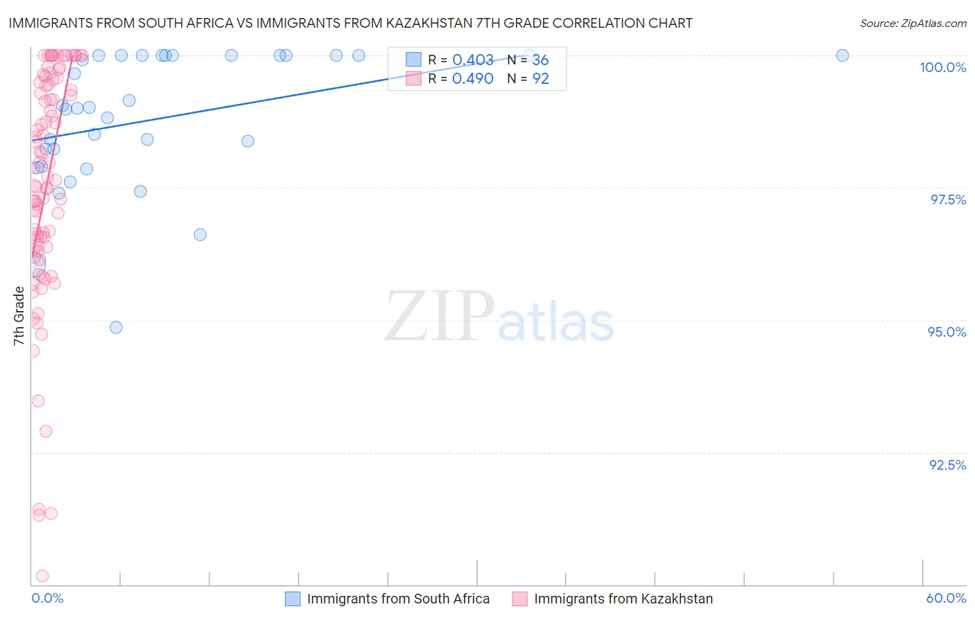 Immigrants from South Africa vs Immigrants from Kazakhstan 7th Grade