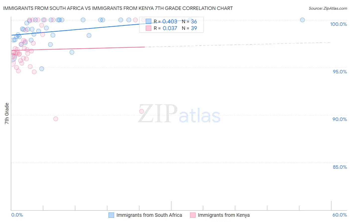 Immigrants from South Africa vs Immigrants from Kenya 7th Grade