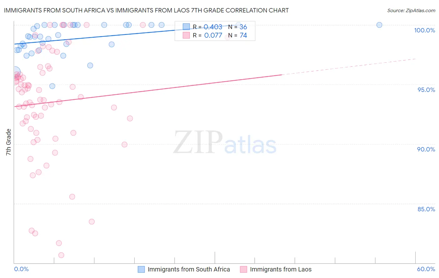 Immigrants from South Africa vs Immigrants from Laos 7th Grade