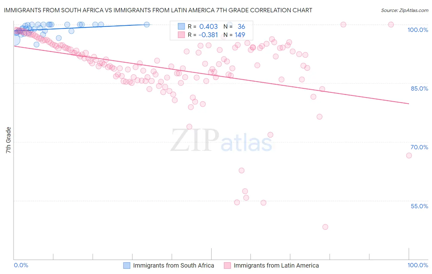 Immigrants from South Africa vs Immigrants from Latin America 7th Grade