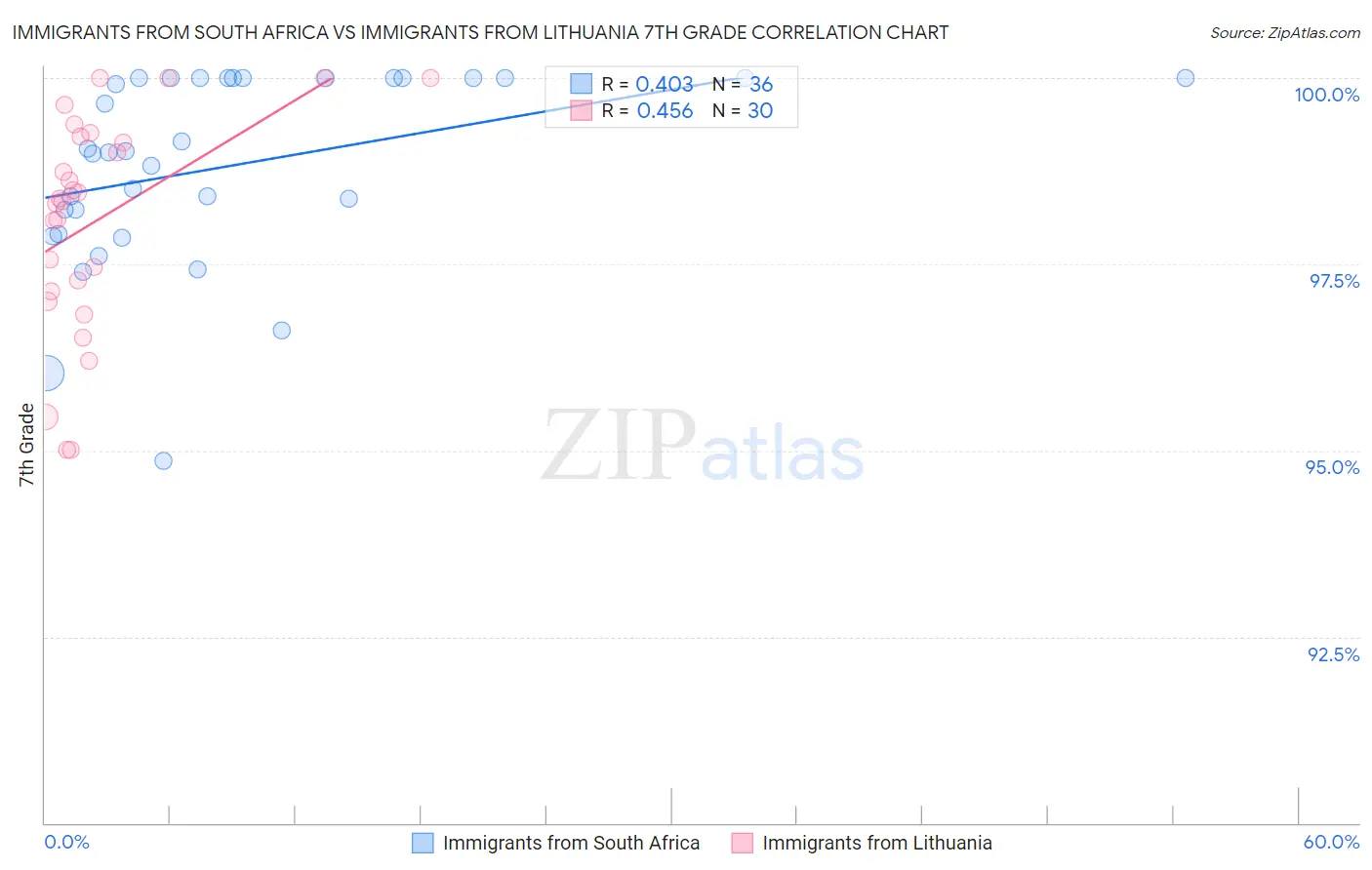 Immigrants from South Africa vs Immigrants from Lithuania 7th Grade