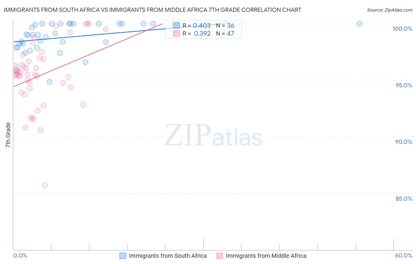 Immigrants from South Africa vs Immigrants from Middle Africa 7th Grade