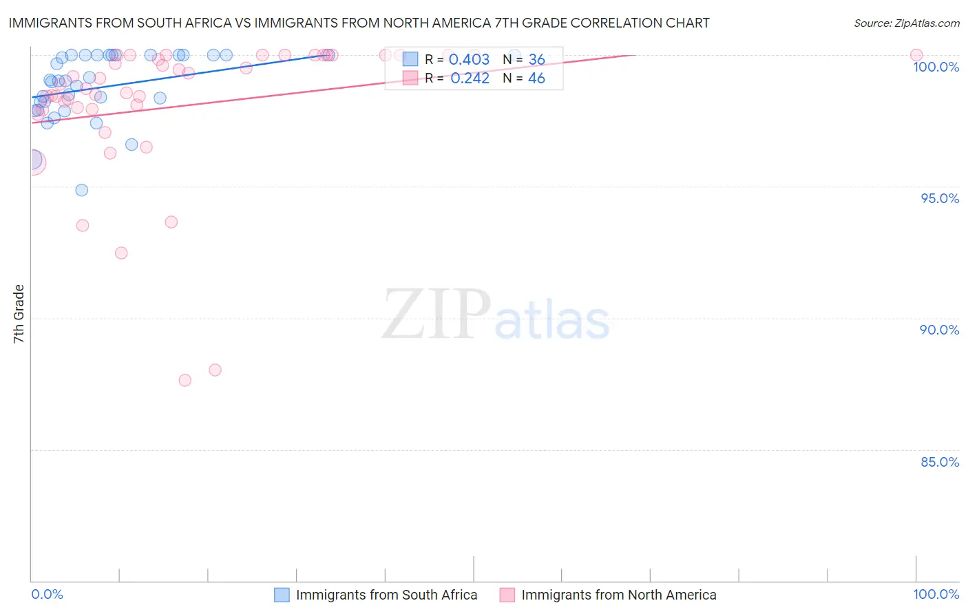 Immigrants from South Africa vs Immigrants from North America 7th Grade